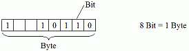 8Bit = 1Byte
