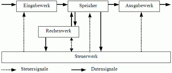 Von-Neumann-Rechner